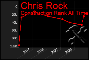 Total Graph of Chris Rock