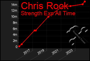 Total Graph of Chris Rock