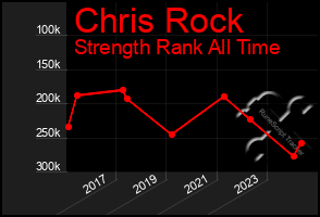 Total Graph of Chris Rock