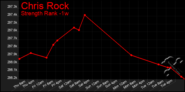Last 7 Days Graph of Chris Rock