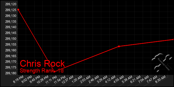 Last 24 Hours Graph of Chris Rock