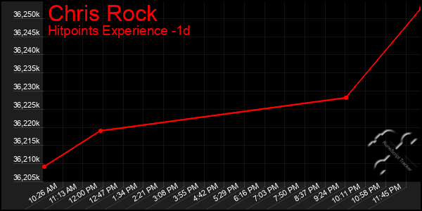 Last 24 Hours Graph of Chris Rock
