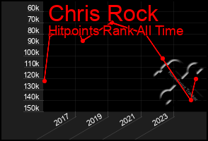 Total Graph of Chris Rock