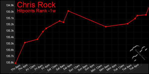 Last 7 Days Graph of Chris Rock
