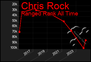 Total Graph of Chris Rock