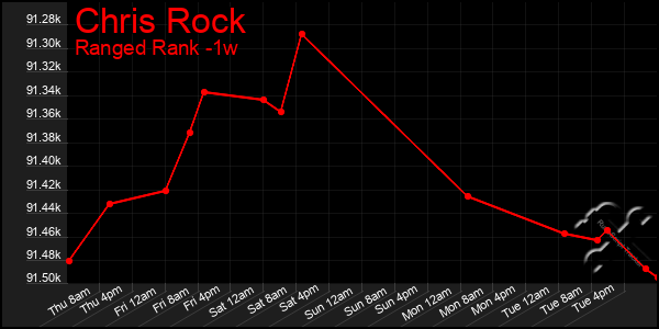 Last 7 Days Graph of Chris Rock