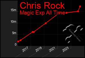 Total Graph of Chris Rock