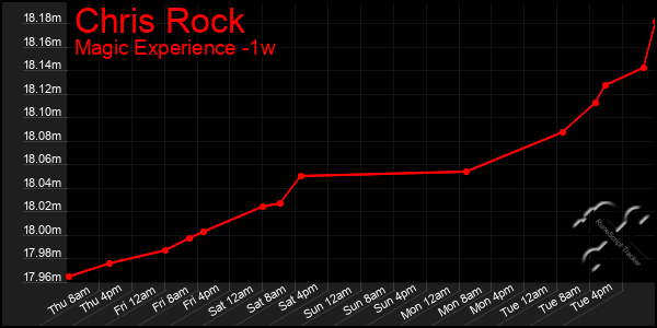 Last 7 Days Graph of Chris Rock