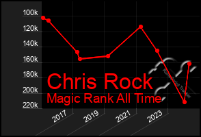 Total Graph of Chris Rock