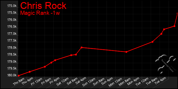 Last 7 Days Graph of Chris Rock