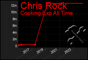 Total Graph of Chris Rock