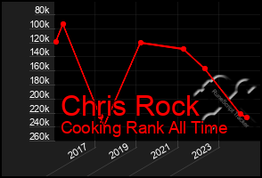 Total Graph of Chris Rock