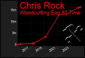 Total Graph of Chris Rock