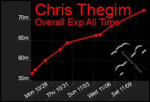 Total Graph of Chris Thegim