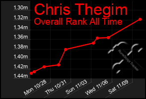 Total Graph of Chris Thegim