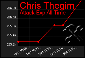 Total Graph of Chris Thegim