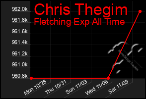 Total Graph of Chris Thegim