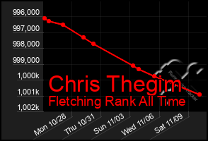 Total Graph of Chris Thegim