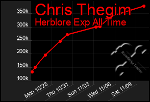 Total Graph of Chris Thegim