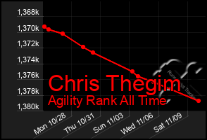 Total Graph of Chris Thegim