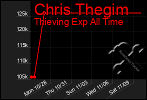 Total Graph of Chris Thegim