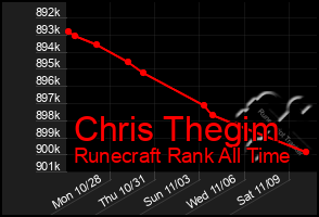 Total Graph of Chris Thegim