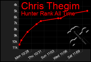 Total Graph of Chris Thegim