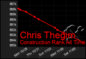 Total Graph of Chris Thegim