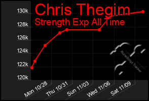 Total Graph of Chris Thegim