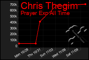 Total Graph of Chris Thegim