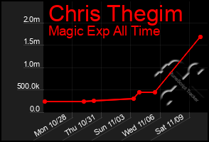 Total Graph of Chris Thegim