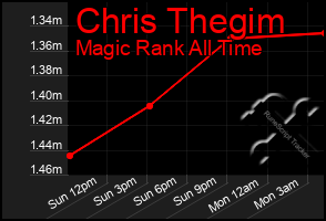 Total Graph of Chris Thegim