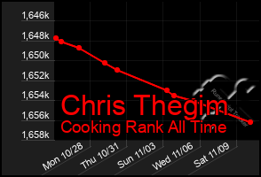 Total Graph of Chris Thegim