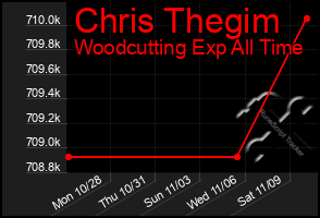 Total Graph of Chris Thegim