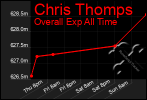 Total Graph of Chris Thomps