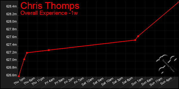 1 Week Graph of Chris Thomps