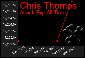 Total Graph of Chris Thomps