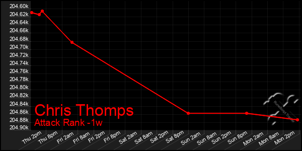 Last 7 Days Graph of Chris Thomps