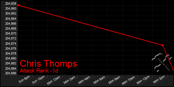 Last 24 Hours Graph of Chris Thomps