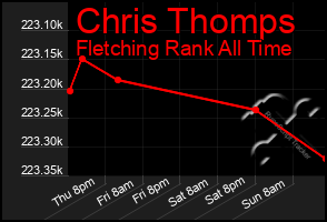 Total Graph of Chris Thomps