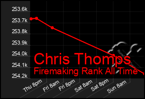 Total Graph of Chris Thomps