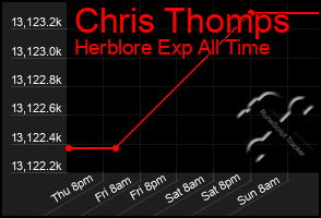 Total Graph of Chris Thomps
