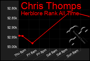 Total Graph of Chris Thomps