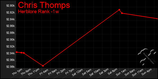 Last 7 Days Graph of Chris Thomps