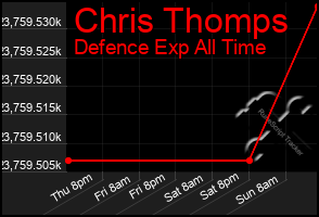 Total Graph of Chris Thomps