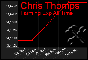 Total Graph of Chris Thomps