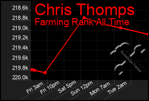 Total Graph of Chris Thomps