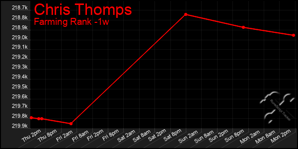 Last 7 Days Graph of Chris Thomps