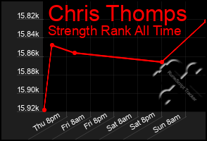 Total Graph of Chris Thomps