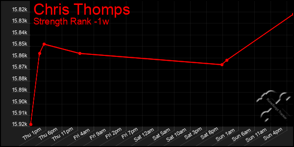 Last 7 Days Graph of Chris Thomps